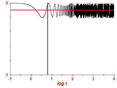 Survival probability log